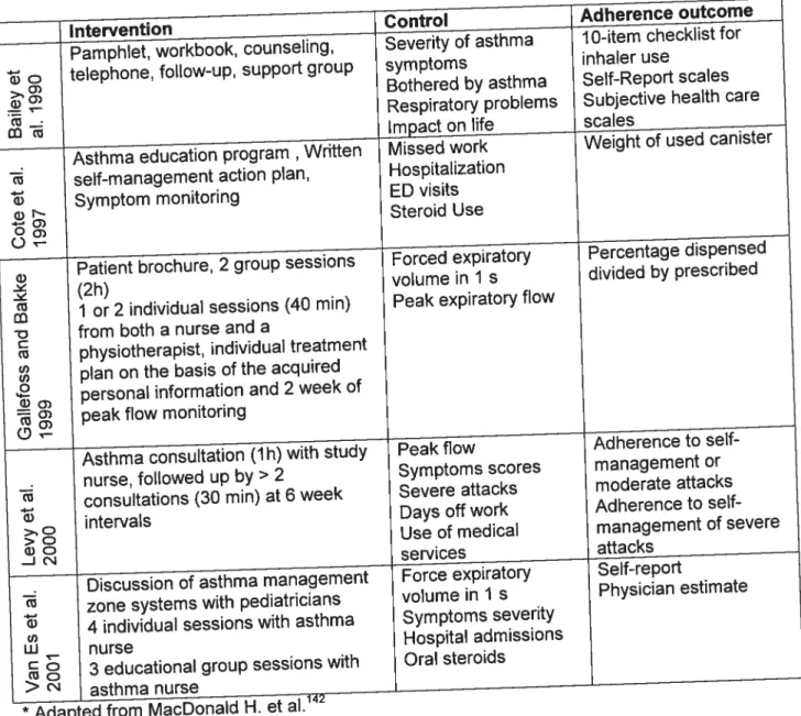 Table 5. Asthma lnterventïons and Adherence Outcome*