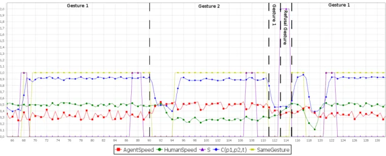 Figure 4: Traces of the execution of an episode of interaction. The value of S is 0 for co-regulation, 1 for variability and 2 for innovation