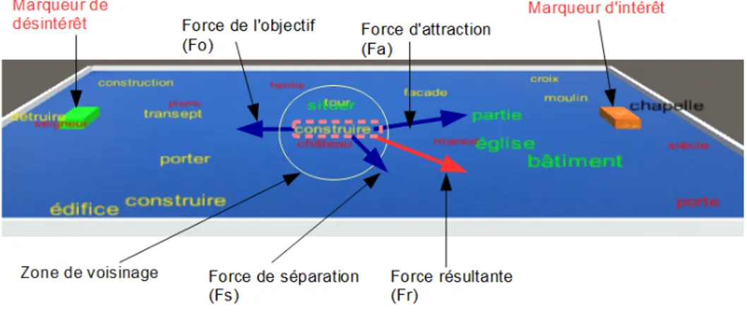 Figure 3: Auto-organisation des mots cl´ es