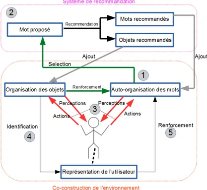 Figure 1: Principe global du syst` eme propos´ e