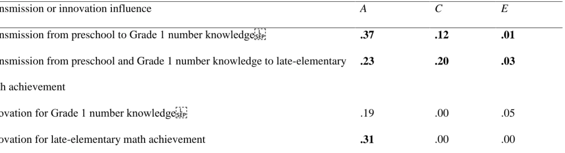 Table 3. Proportions of Variance in Number Knowledge and Math Achievement Explained by Genetic, Shared Environmental, and  Nonshared Environmental Transmission and Innovation  