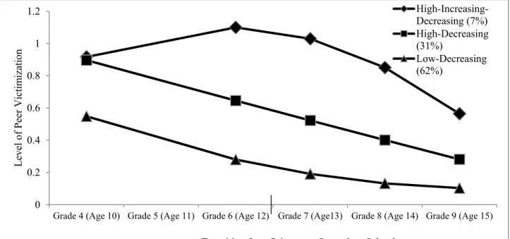Figure 1. Predicted longitudinal profiles of peer victimization from grade 4 to grade 9 (i.e., age 10  to age 15) based on the best fitting (i.e., the 3-group) model