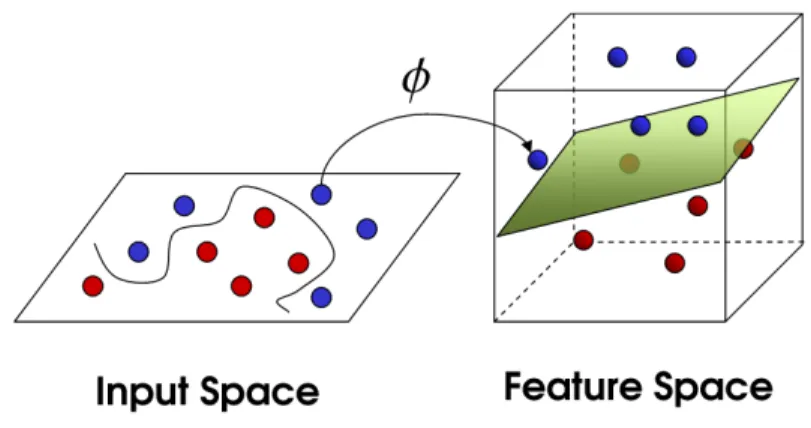 Fig. 2.1. Illustration of the kernel trick (from Towardsdatascience [c]) Examples of kernel functions typically used are: