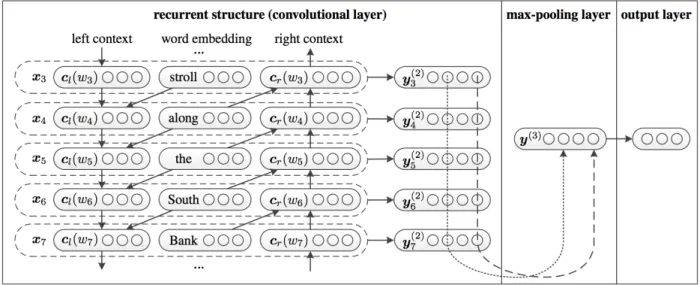 Fig. 2.10. Structure of RCNN from Lai et al. [2015] for a partial sentence from "A sunset stroll along the South Bank affords an array of stunning vantage points"