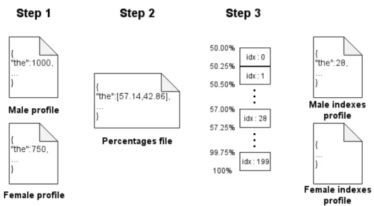 Fig. 3.1. Steps for n-gram indexing with S = 200