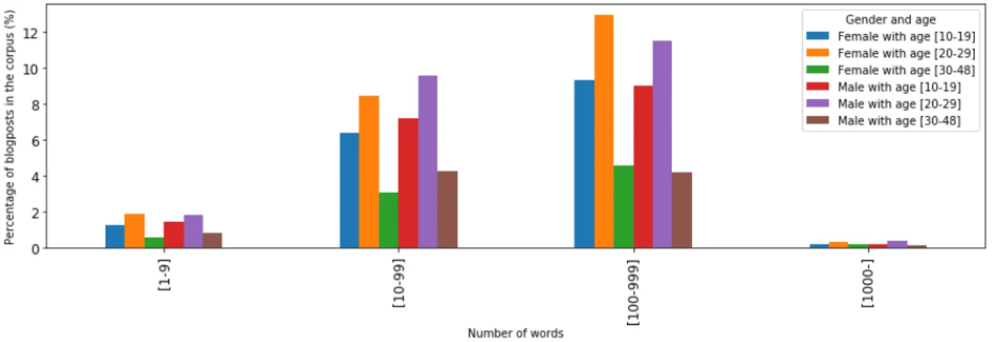 Fig. 4.2. Number of bloggers male and female as function of their age