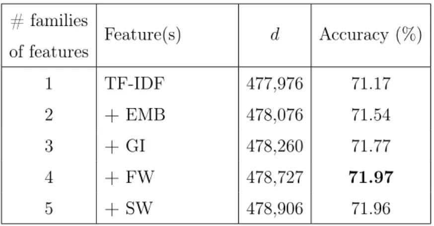 Tab. 5.2. Greedy search for the best combination using LR with d being the dimension of the features vector considered