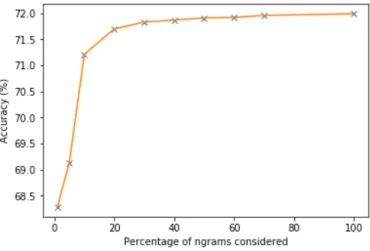 Fig. 5.2. Accuracy (%) of LR classifier on validation corpus with varying the percentage of 6-grams character based