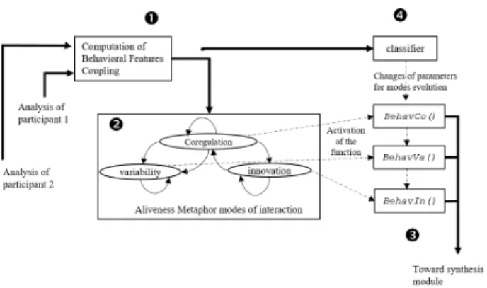 Figure 4. Generic part of the cognitive module: (1) The coupling be- be-tween the two interactants is computed, it is used to estimate the mode of the interaction through a discrete random variable (2)