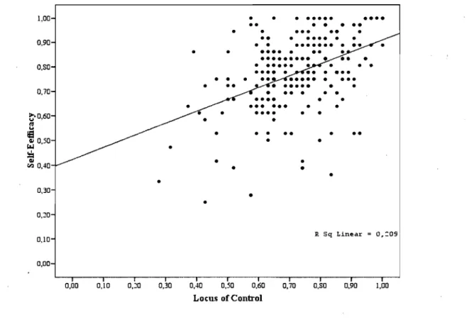 Figure  1.  Correlation between internaI locus of control and self-efficacy (linear regression) 
