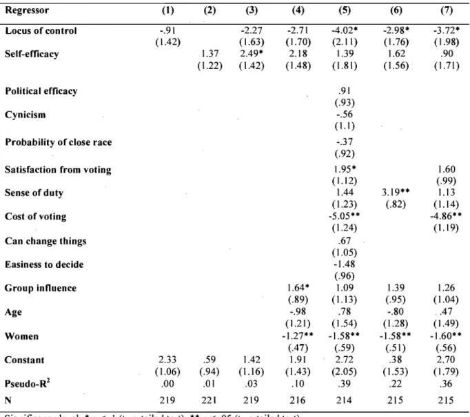 Table 1.  Determinants of electoral participation among university students in Quebec  (logistic regression coefficient and standard errors) 