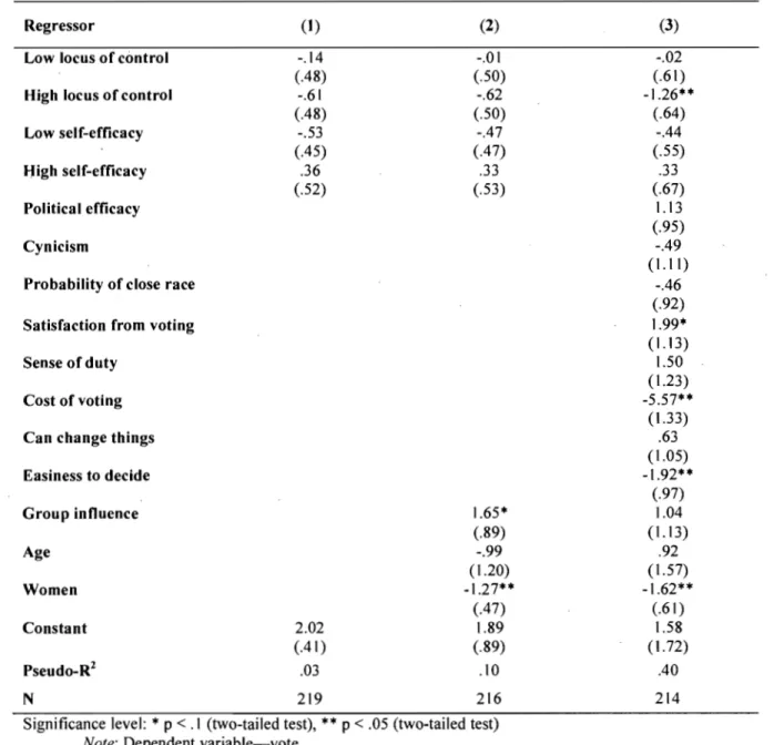 Table  2.  Testing  for  non-linear  effects  of  self-efficacy  and  locus  of  control  (logistic  regression coefficient and standard errors) 