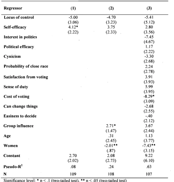 Table 4.  Determinants of electoral participation among political science students in Quebec  (logistic regression coefficient and standard errors) 