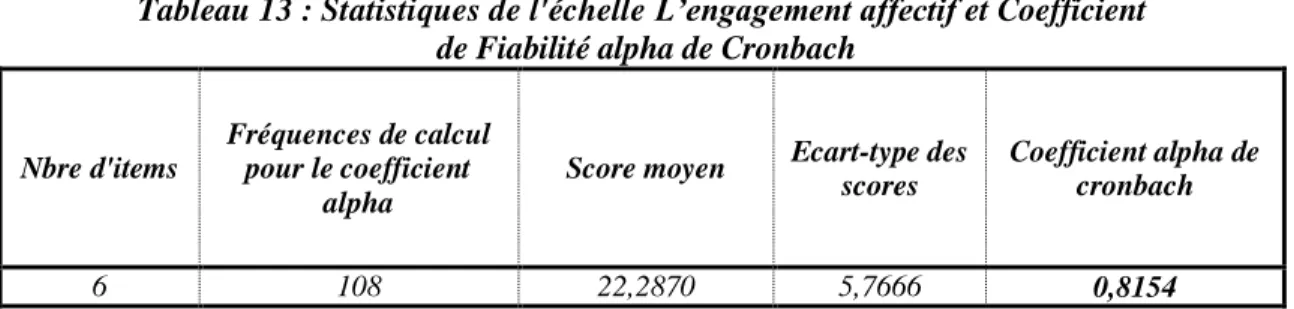 Tableau 13 : Statistiques de l'échelle L’engagement affectif et Coefficient   de Fiabilité alpha de Cronbach