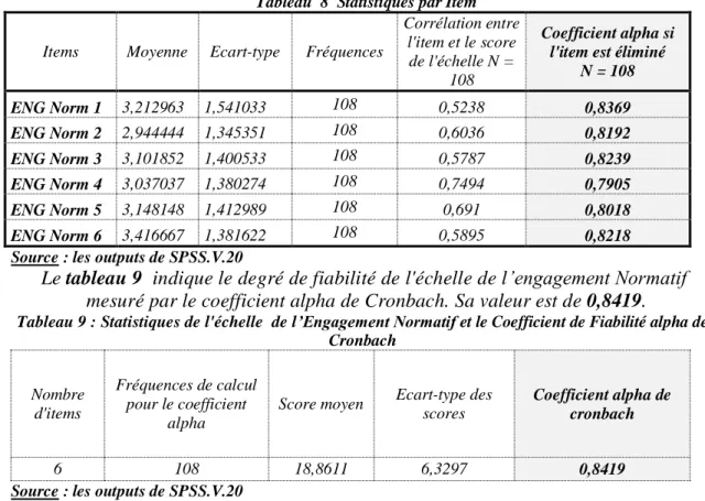 Tableau 9 : Statistiques de l'échelle  de l’Engagement Normatif et le Coefficient de Fiabilité alpha de  Cronbach  Nombre  d'items  Fréquences de calcul pour le coefficient  alpha 