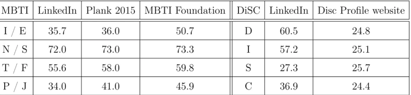 Tab. 3.1. Percentages of the Different Traits for the MBTI and DiSC Personality MBTI LinkedIn Plank 2015 MBTI Foundation DiSC LinkedIn Disc Profile website