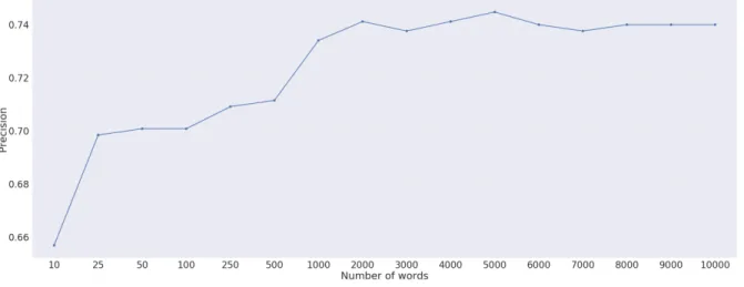 Fig. 4.1. Precision Reached by the SVM Depending on the Number of Words Included in the TF-IDF Vector for the Dominance Trait of the DiSC Personality Model