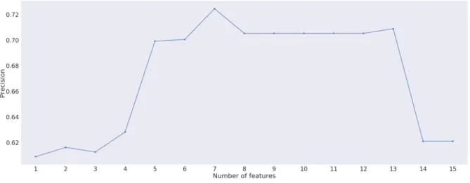 Tab. 4.4. Precision (%) over the Different Traits for the MBTI and the DiSC Personality Models for the SVM With and Without Feature Selection