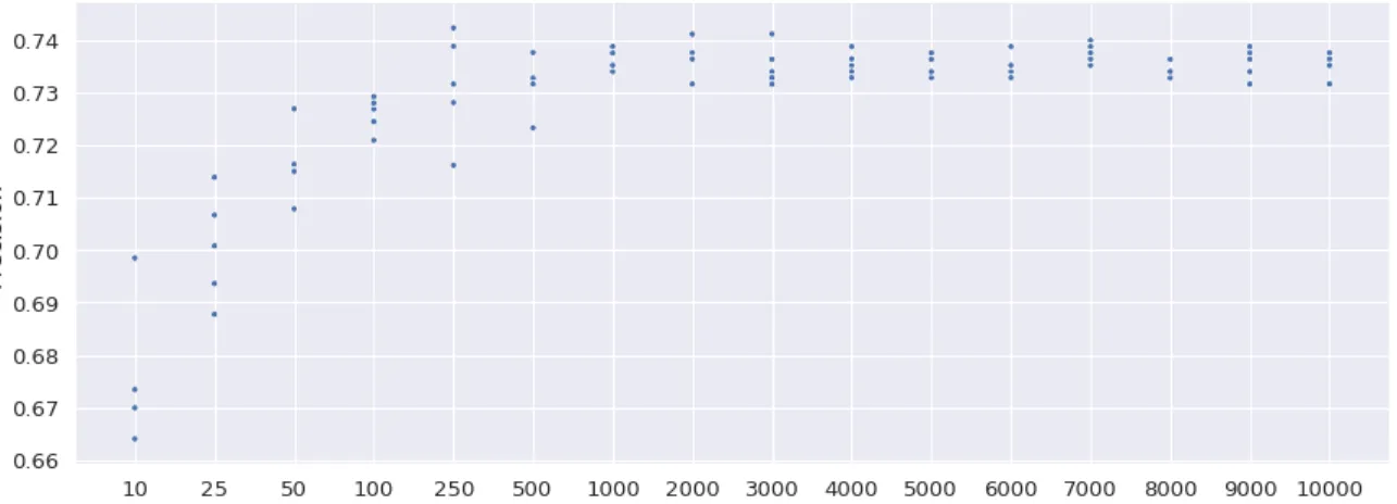 Fig. 4.3. Precision vs the Number of Estimators Used in the Random Forests with the Dominance Trait of the DiSC Personality Model and the TF-IDF Feature Set