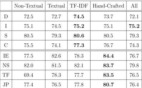 Tab. 4.6. Precision (%) over the Different Traits for the MBTI and the DiSC Personality Models Depending on the Feature Subset