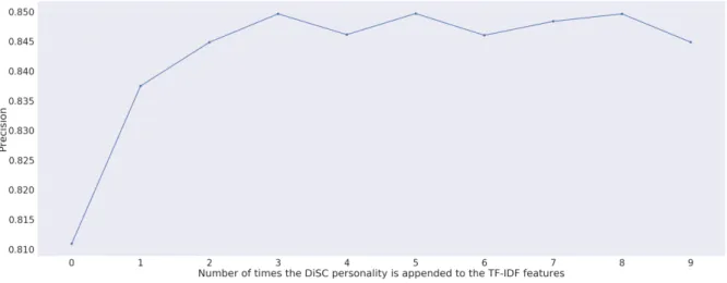 Fig. 5.1. Precision vs the Number of Times the DiSC Personality Is Included as Features for a Random Forest Trained on the TF-IDF Features with the Introversion Trait of the MBTI Personality Model