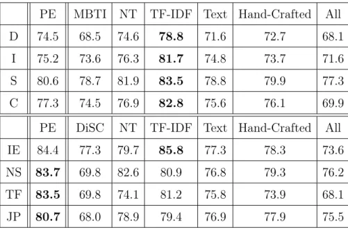 Tab. 5.4. Cross-Personality Results for Support Vector Machine Depending on the Input for the DiSC and MBTI Personality Model