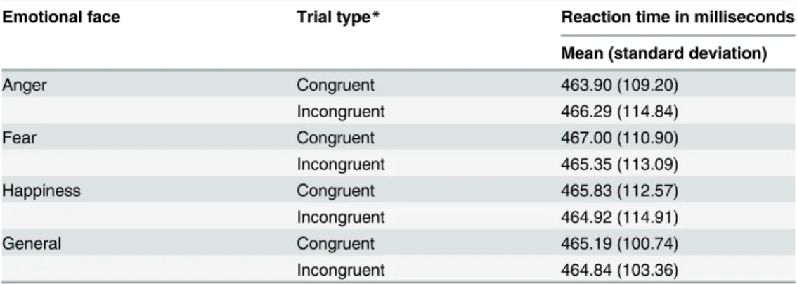 Table 1. Dot probe task reaction times by emotional stimulus and trial type at 14 years.