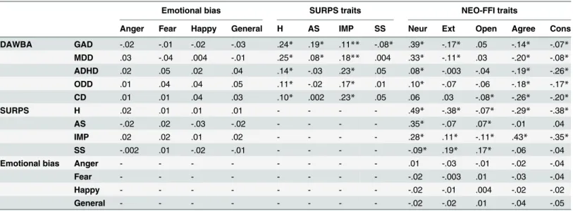 Table 2. Pearson ’ s r correlation values between emotional biases, personality traits and mental health symptoms at 14 years.
