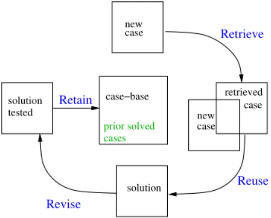 Figure 3: The CBR cycle