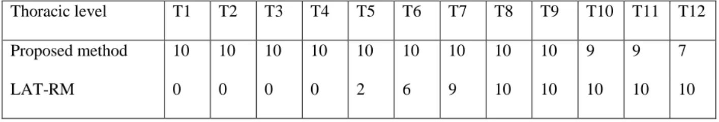 Table 1 Number of reconstructed rib pairs for each thoracic level 