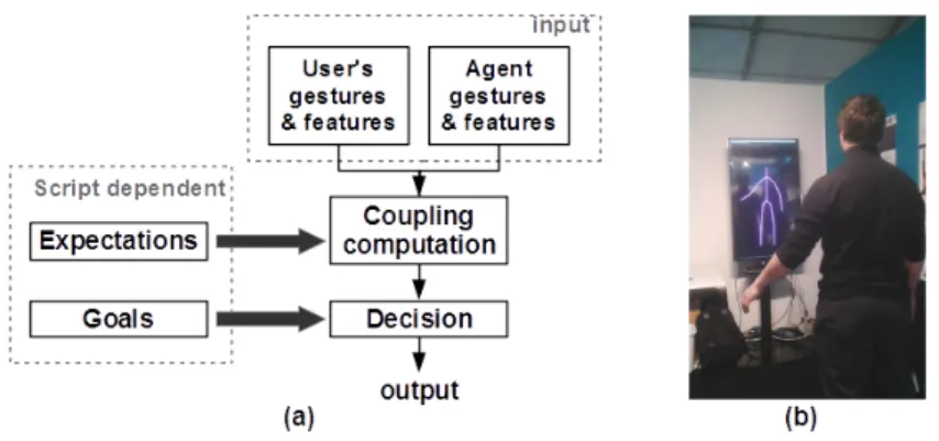 Fig. 1. (a) Decision module architecture. (b) Theatrical mirroring game.