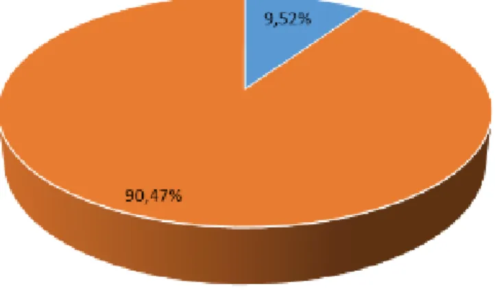 Figura 6. Percentual de coliformes totais nas amostras provenientes de fontes de  abastecimento individual de água subterrânea no bairro Guriri, São Mateus-ES.