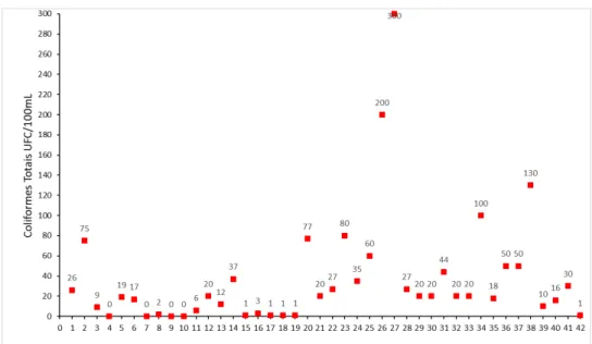 Figura 5: Valores obtidos para o parâmetro microbiológico coliformes totais para as amostras  provenientes de fontes de abastecimento individual de água subterrânea no bairro Guriri, São 