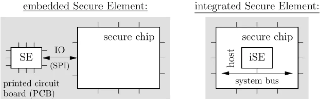 Figure 1: Comparison between embedded versus integrated Secure Element with various applications (e.g., it is on the same die