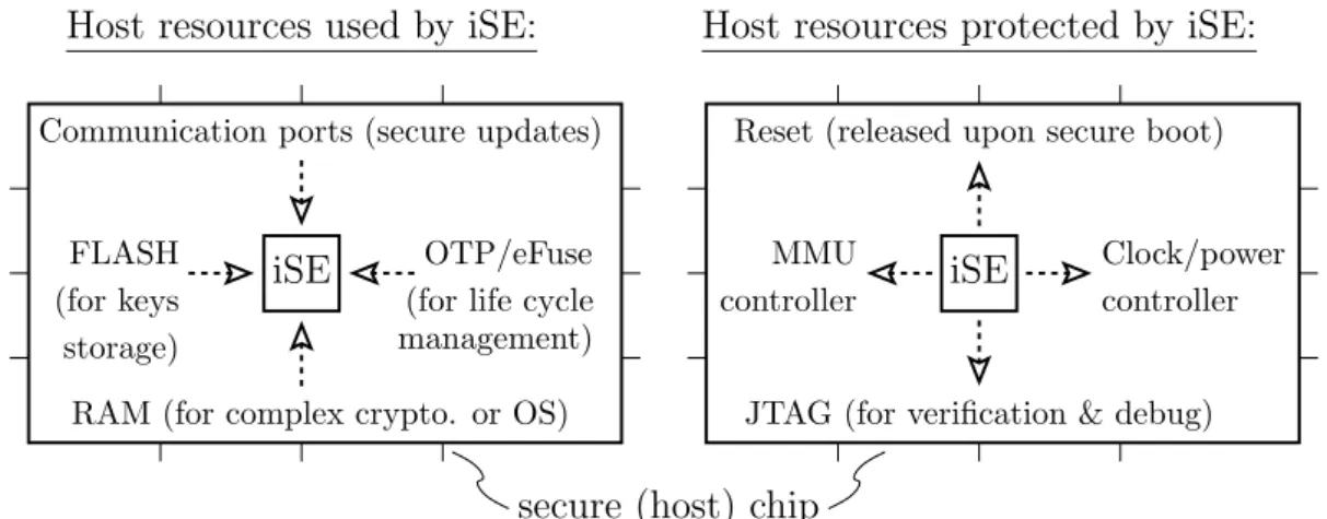 Figure 2: (left) Resources the iSE requires from the host to extend its functional capabilities; (right) Host resources the iSE can verify