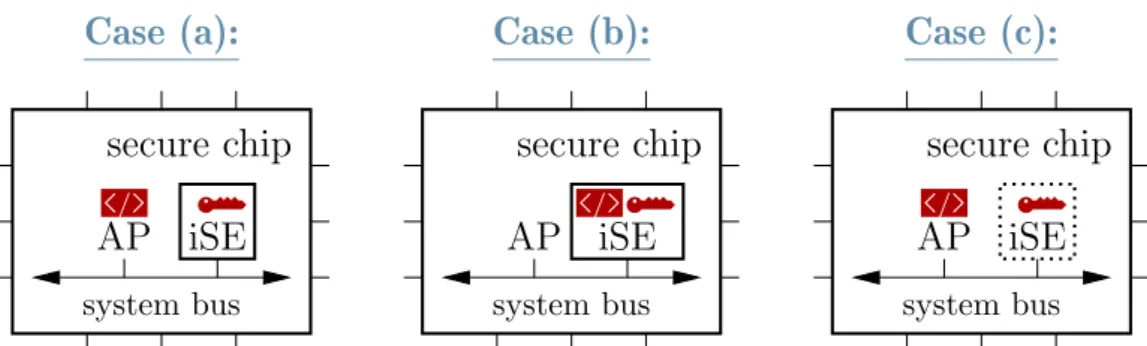 Figure 3: Different instantiations of an iSE within an host chip. Cases (a) and (b) are suitable when the host can be subverted (e.g., it can be “rooted”); Case (a) works for simple applications where the specification is designed to gracefully split contr