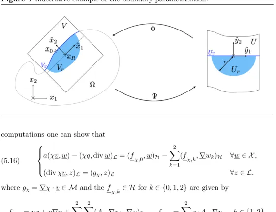 Figure 1 Illustrative example of the boundary parametrisation.