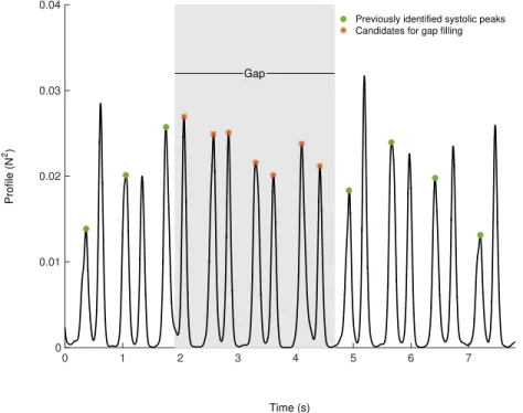 Figure 4: Example SCG profile with previously identified systolic peaks in green circles and gap-filling candidates in red asterisks