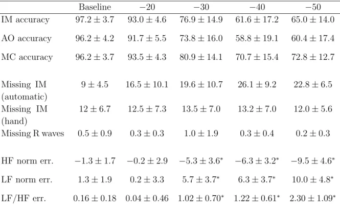 Table 1: Mean ± confidence interval in percentage (%) of accuracy, missing annotations, and isovolumic moment heart rate variability index errors for all participants (n = 18) and each level of LBNP.