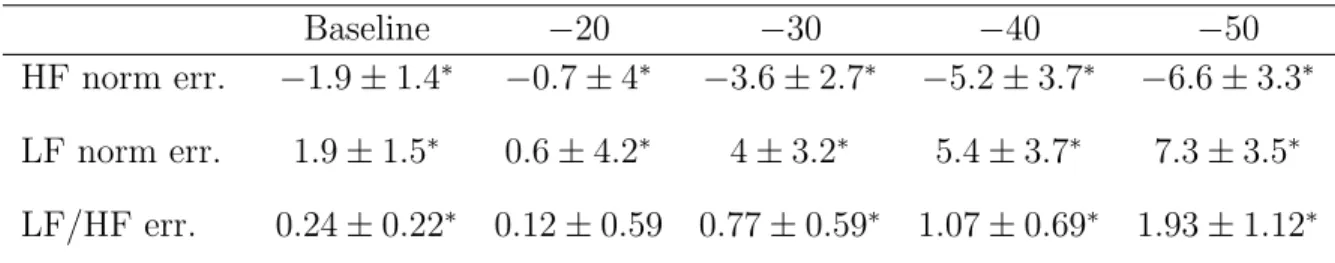 Table 2: Mean ± confidence interval in percentage (%) of systolic profile peak heart rate variability index errors for all participants (n = 18) and each level of LBNP.