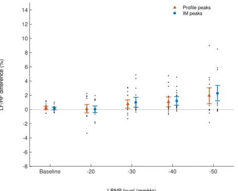 Figure 7: Mean ± confidence interval of low-frequency to high-frequency power ratio (LF/HF) differences from heartbeat interval obtained from R peaks for all participants (n = 18) and each level of LBNP