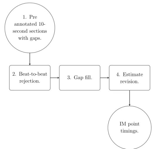 Figure 2: Summary of the isovolmic moment (IM) point identification algorithm. The input are a few very good estimates of IM points that come from a previously described algorithm [26]