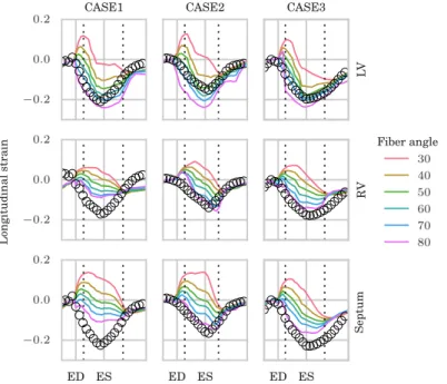 FIGURE 4 Validation of the model-personalization process using simulated and measured longitudinal strain which was not used in the opti- opti-mization