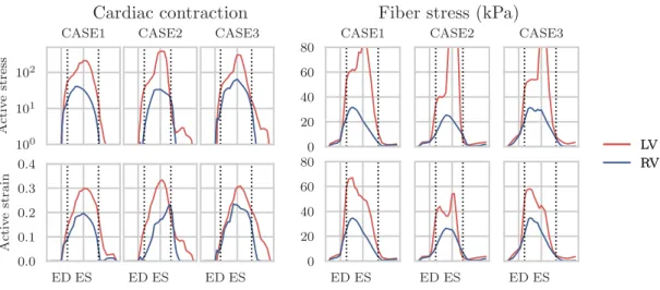 FIGURE 6 Comparison of fiber stress and cardiac contraction using the active strain and active stress approach using 60 ◦ fiber angle