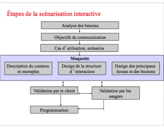Figure 3 Étapes de la scénarisation interactive (Dufresne, 2013) 