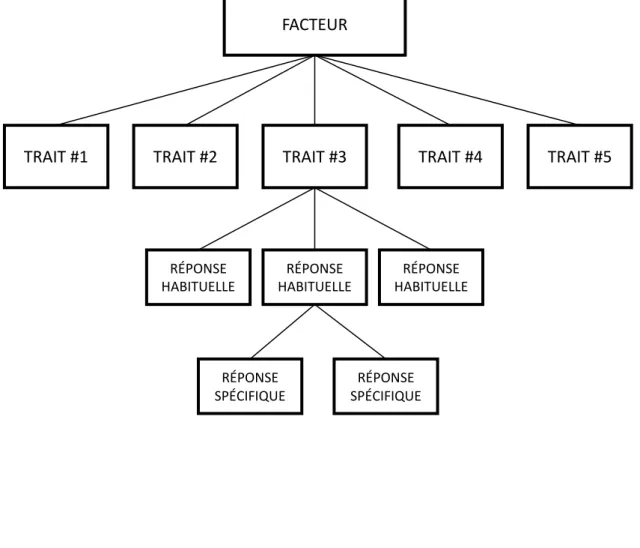 Figure 1. Modèle hiérarchique de la personnalité (Paunonen, 1998, p. 539) 
