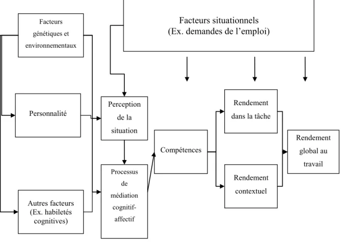 Figure  3.  Modèle  de  la  relation  entre  la  personnalité  et  le  rendement  au  travail  de  Robertson &amp; Callinan (1998, tiré de Burch &amp; Anderson, 2008, p.267) 