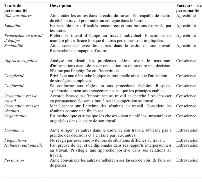 Tableau XII. Description des traits de personnalité évalués par le TACT 