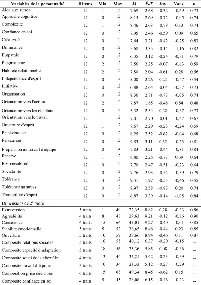 Tableau XIV. Statistiques descriptives des variables de la personnalité (n=225) 