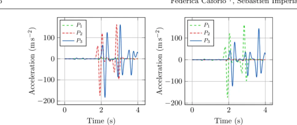Fig. 6: Time evolution of the acceleration field in a homogeneous isotropic medium in three locations (See Figure 5 for locations)